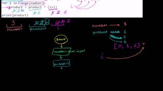 Flowchart for the Factorial Program