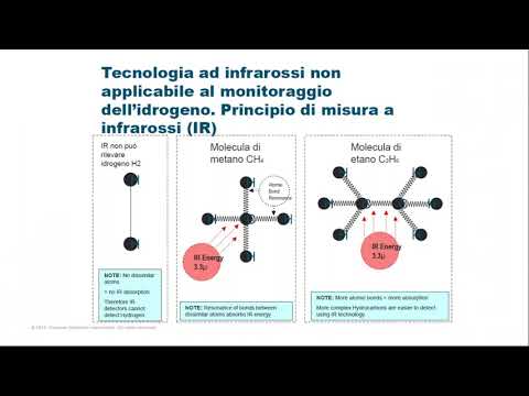 Nuove tecnologie di rilevazione e misura dell'idrogeno