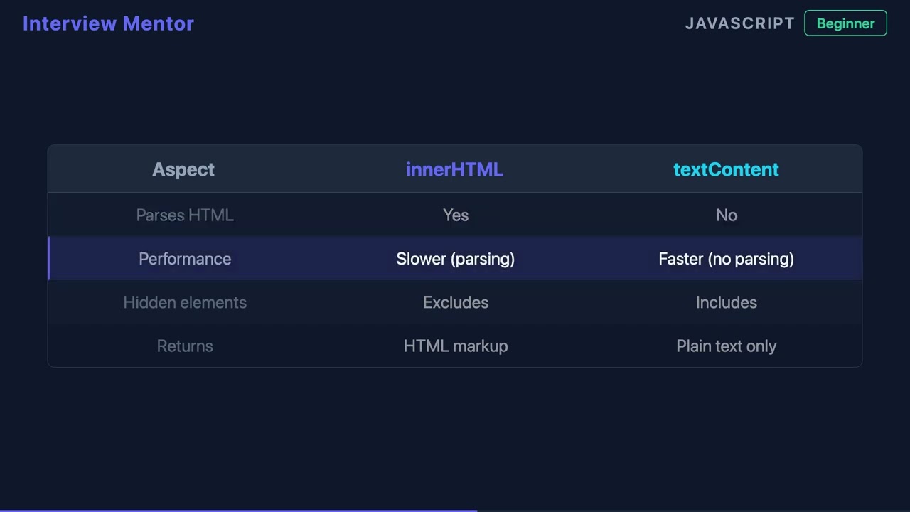 innerHTML vs textContent: Security & Performance Explained