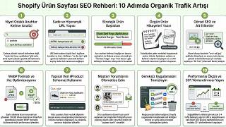 Shopify Ürün Sayfası SEO: Reklamsız Organik Trafik Rehberi (2026)