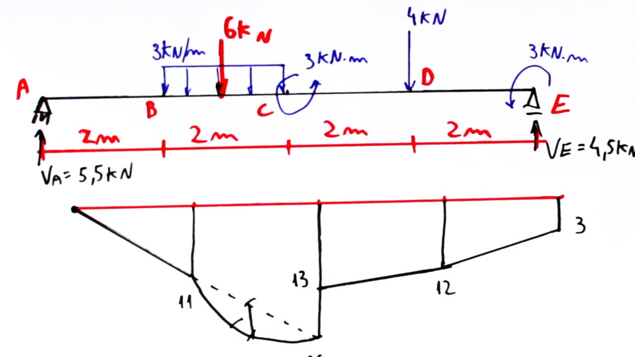 Teoria das Estruturas 03 - Diagrama de momento - como fazer