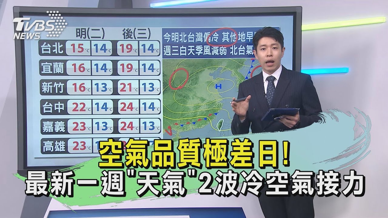 空氣品質極差日! 最新一週「天氣」2波冷空氣接力