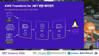 AWS Transform for .NET: 레거시 .NET Framework에서 크로스 플랫폼 .NET으로 현대화
