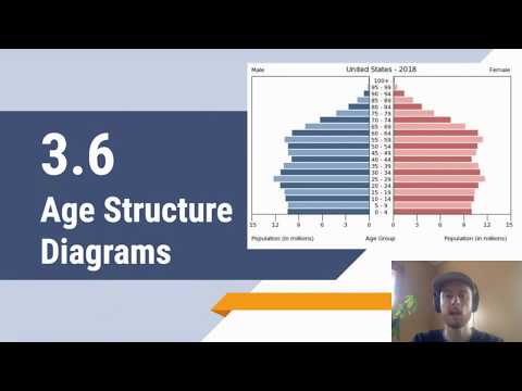 APES Video Notes 3.6 - Age Structure Diagrams