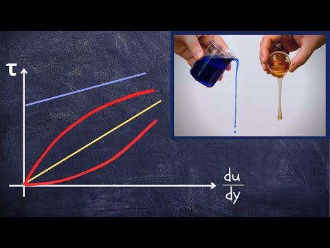 Types of Fluids - Newtonian and Non-Newtonian | Examples, Applications and Characteristic Graphs