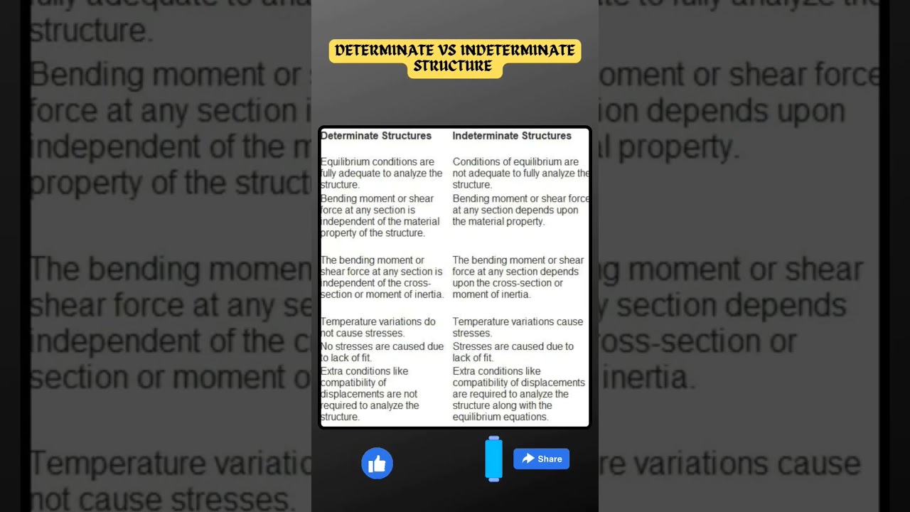 Determinate Vs indeterminate structure//@civilknowledgedictionary