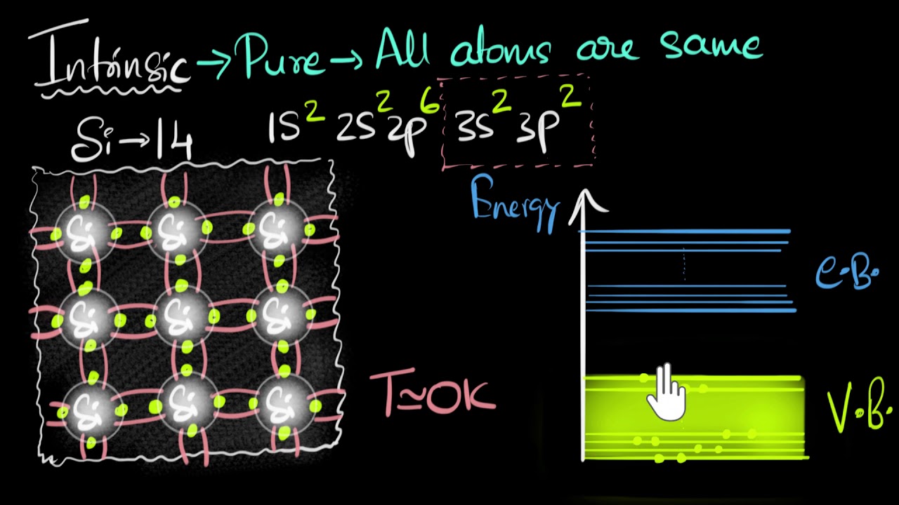 Intrinsic semiconductors | Class 12 (India) | Physics | Khan Academy