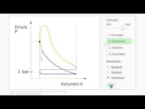 PV-Diagramme und Viertakt-Ottomotoren – einfach erklärt