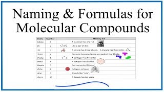 Naming and Formula Writing for Molecular Compounds