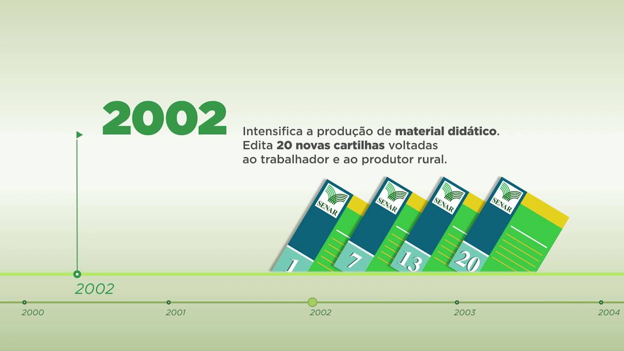 Linha do Tempo do SENAR Brasil