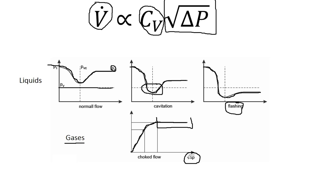 Control Valve Basics