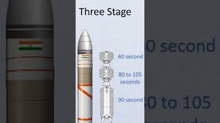What is Missile Contrails?