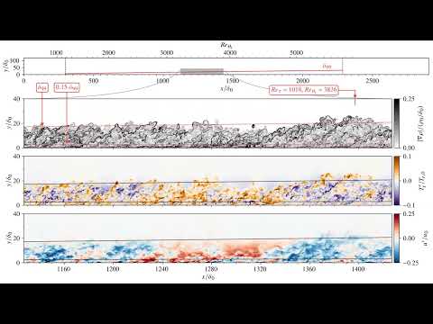 Turbulent Boundary Layer from Low to Moderate Re