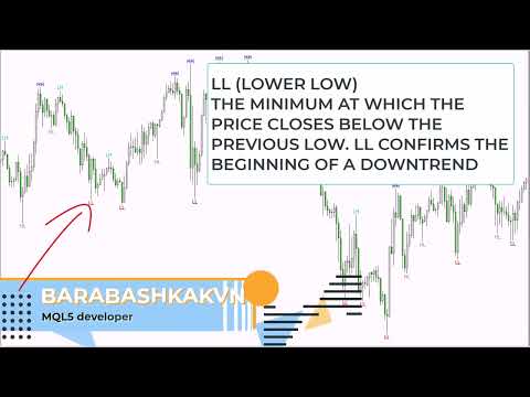 Video Market Structure Hh Hl Lh Ll