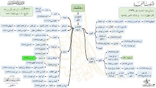 صورة الأحاديث المشجرة : سنن أبي داود حديث (259) د. ماهر ياسين الفحل