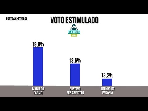 Pesquisa mostra intenções de voto para eleições 2020