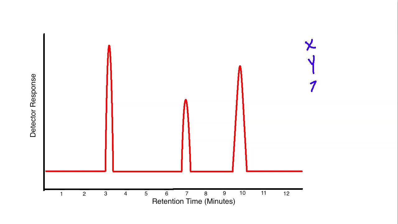 How to Analyze GC Results for Lab