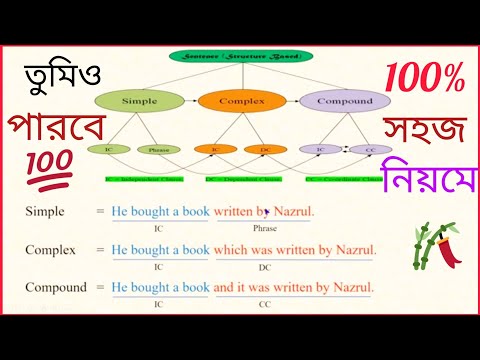 Transformation of the Sentences, simple to complex & compound,