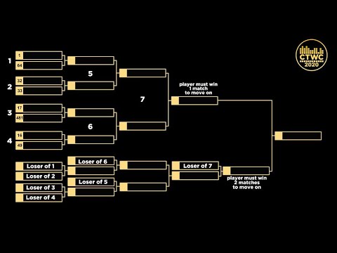 2020 Classic Tetris World Championship: Double Elimination Explained