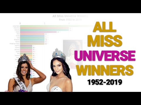 All Miss Universe 1952-2020 - Timeline by country