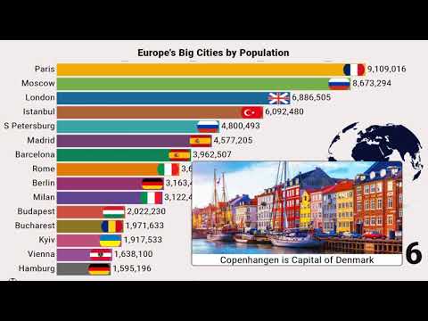 Largest Cities in Europe By Population (1950-2035) | Top 15 Largest European cities in history
