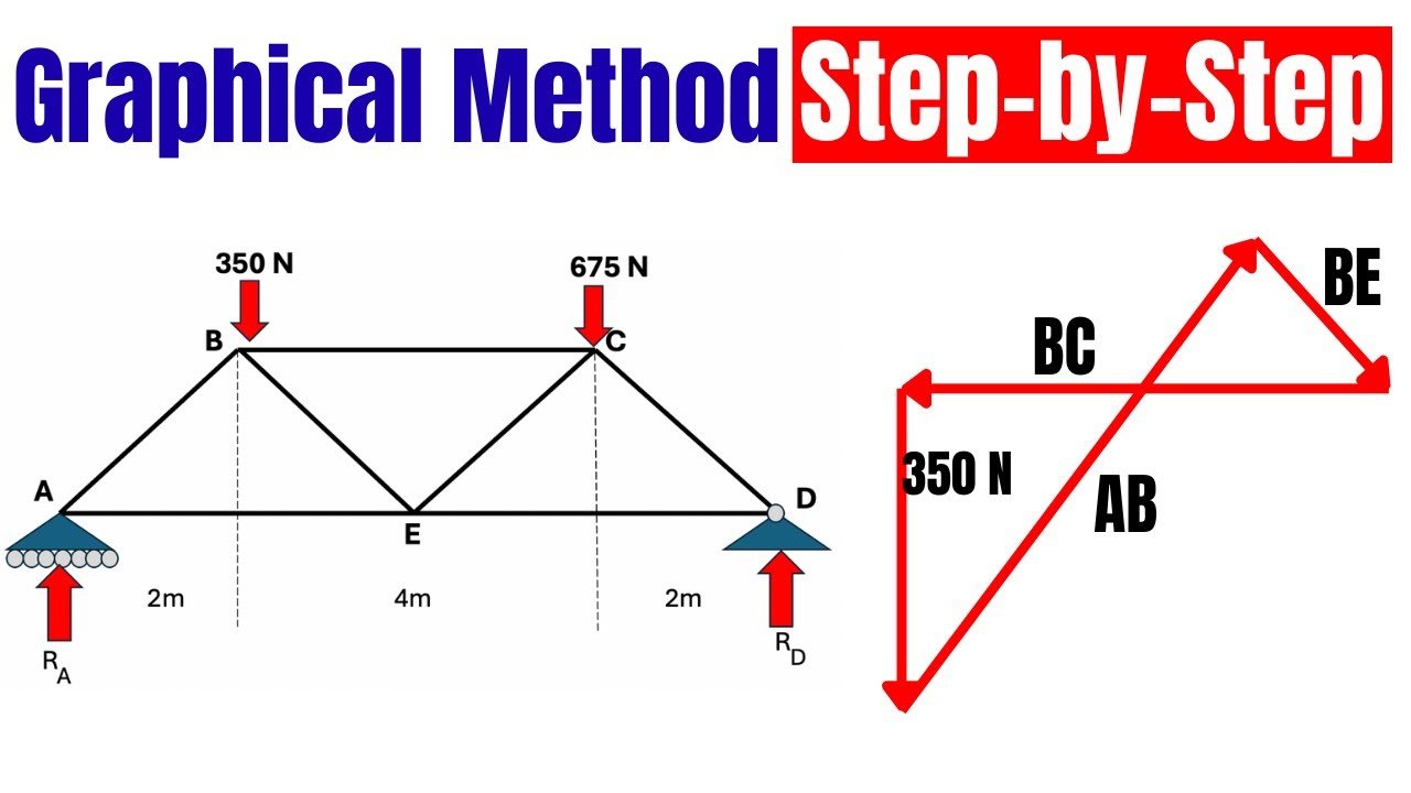Truss Analysis by Graphical Method | Solved Example
