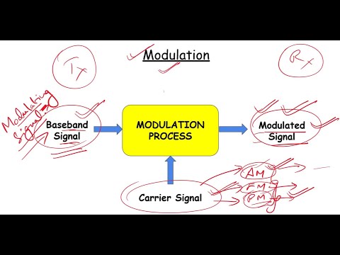 Why we need modulation ?