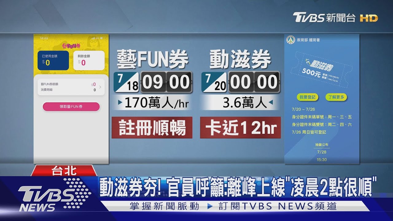 動滋券「凍住」 體育署「拖10小時」加掛頻寬