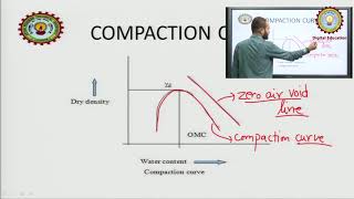 Compaction Of Soil By Mr.. Dolon Banerjee | AKTU Digital Education
