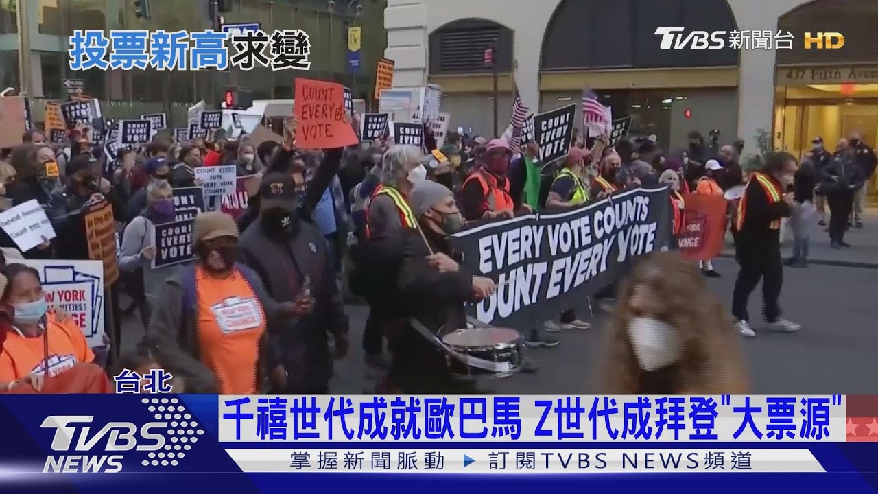 狂!拜登狂掃七千多萬票「刷新紀錄」 學者:Z世代崛起成美選關鍵