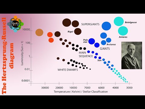 HR Diagram- The Hertzsprung-Russell diagram