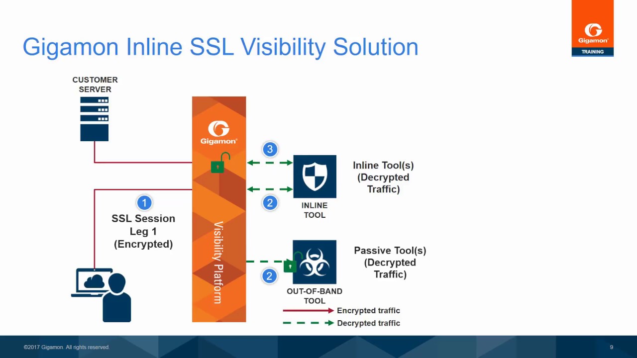 How Gigamon Inline SSL Decryption works