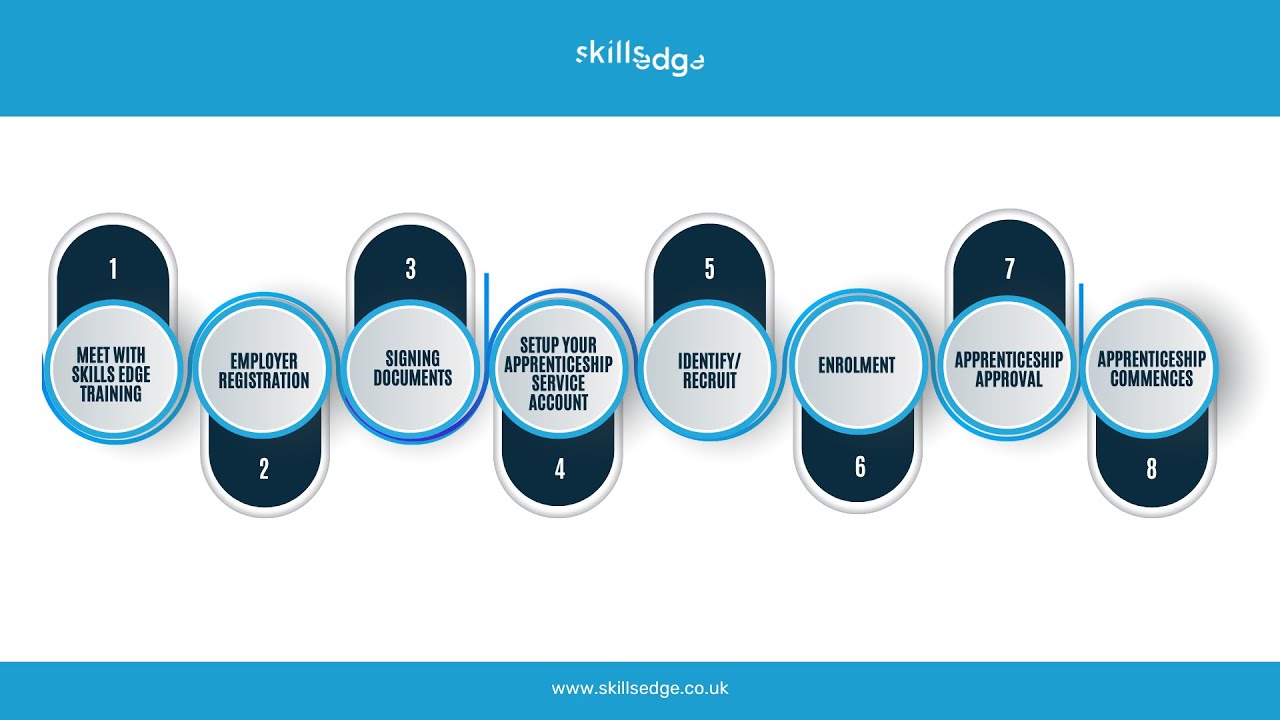 Employers Onboarding Process for Apprenticeships | Skills Edge Training