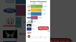 Major Car Manufacturers Ranked by Number of Employees #shorts #short #shortvideo