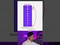 Do you know your elevator algorithms?👀 #computerscience #coding #stem #algorithm