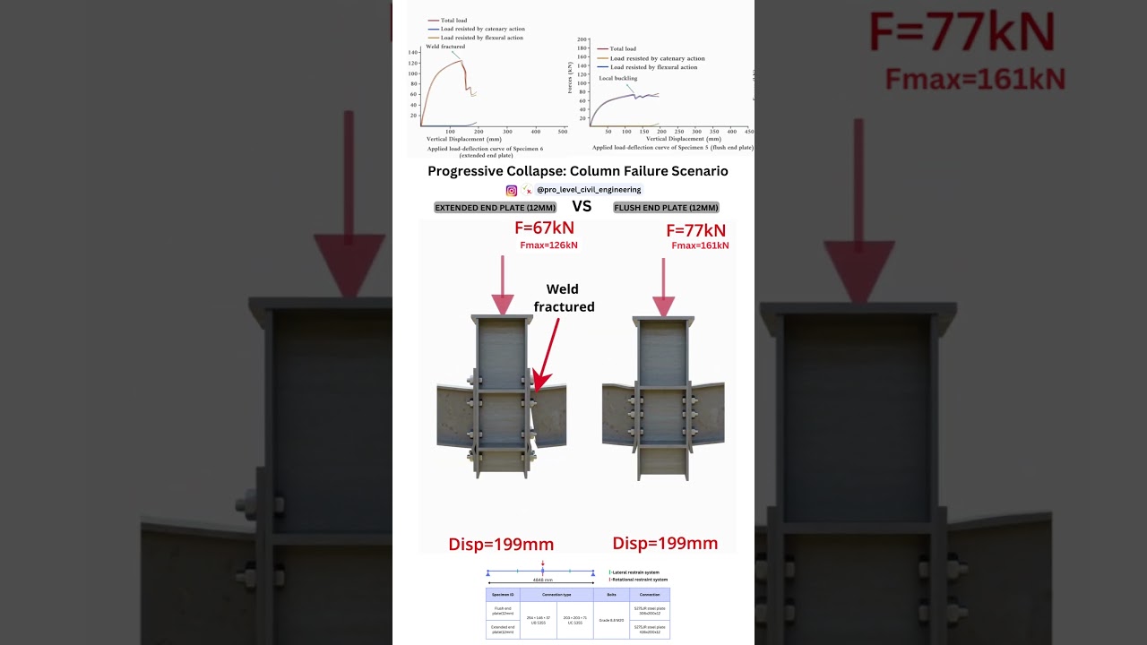 Beam-to-column Connections Subjected to a Sudden Column Removal Scenario.