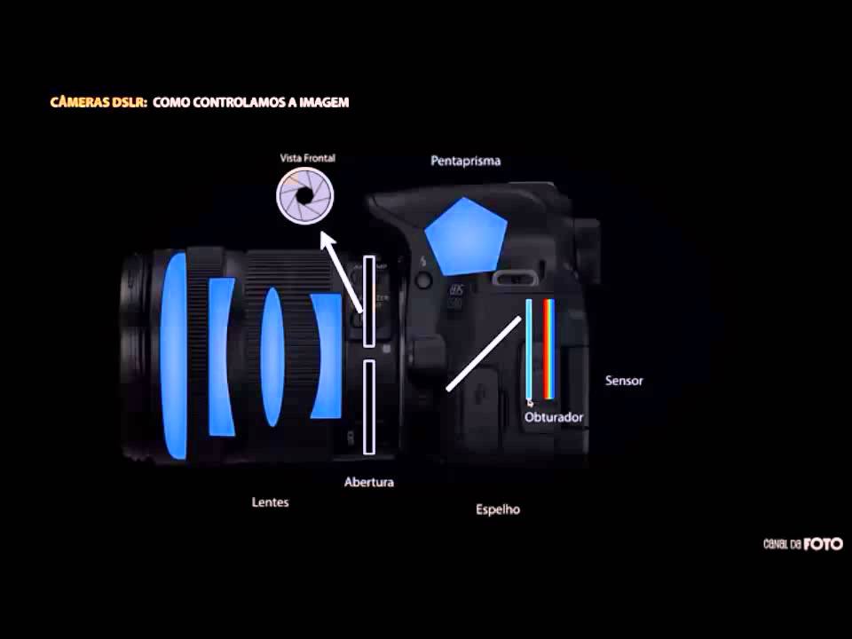 Câmera Fotográfica DSLR (como funciona)