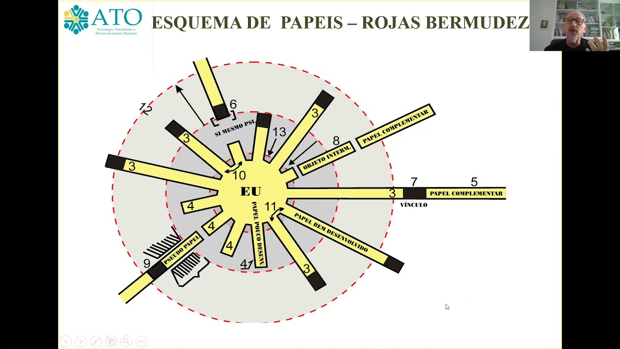 ESQUEMA DE PAPEIS & PAPEIS SOCIAIS EM ROJAS BERMUDEZ