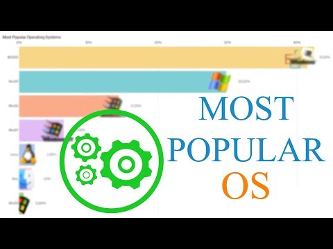 Most Popular Operating Systems [2003-2019]