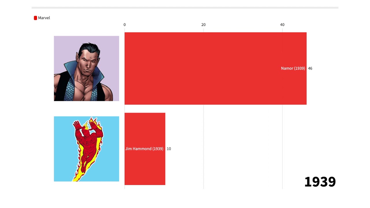 DC & Marvel - Characters With Most Comic Book Appearances (1935 - 2021)