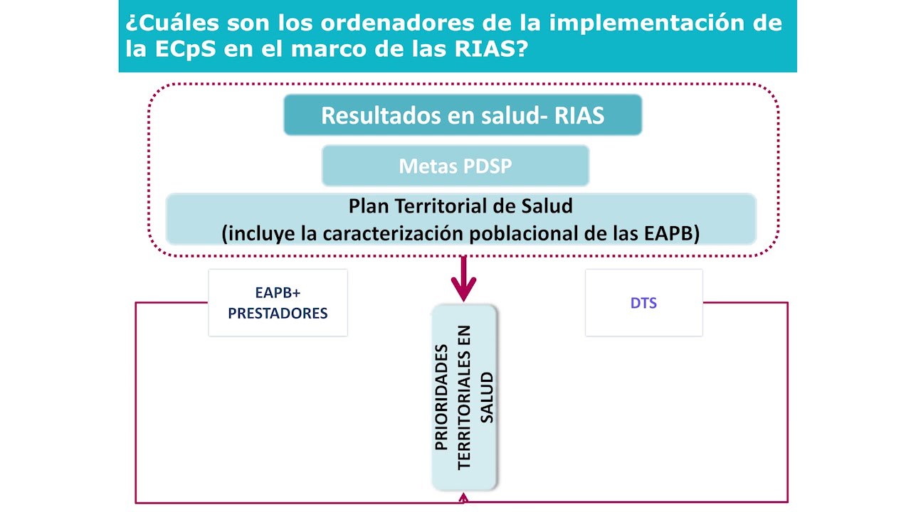 La educación y comunicación para la salud  ECpS  en el marco de las Rutas Integrales de Atención en