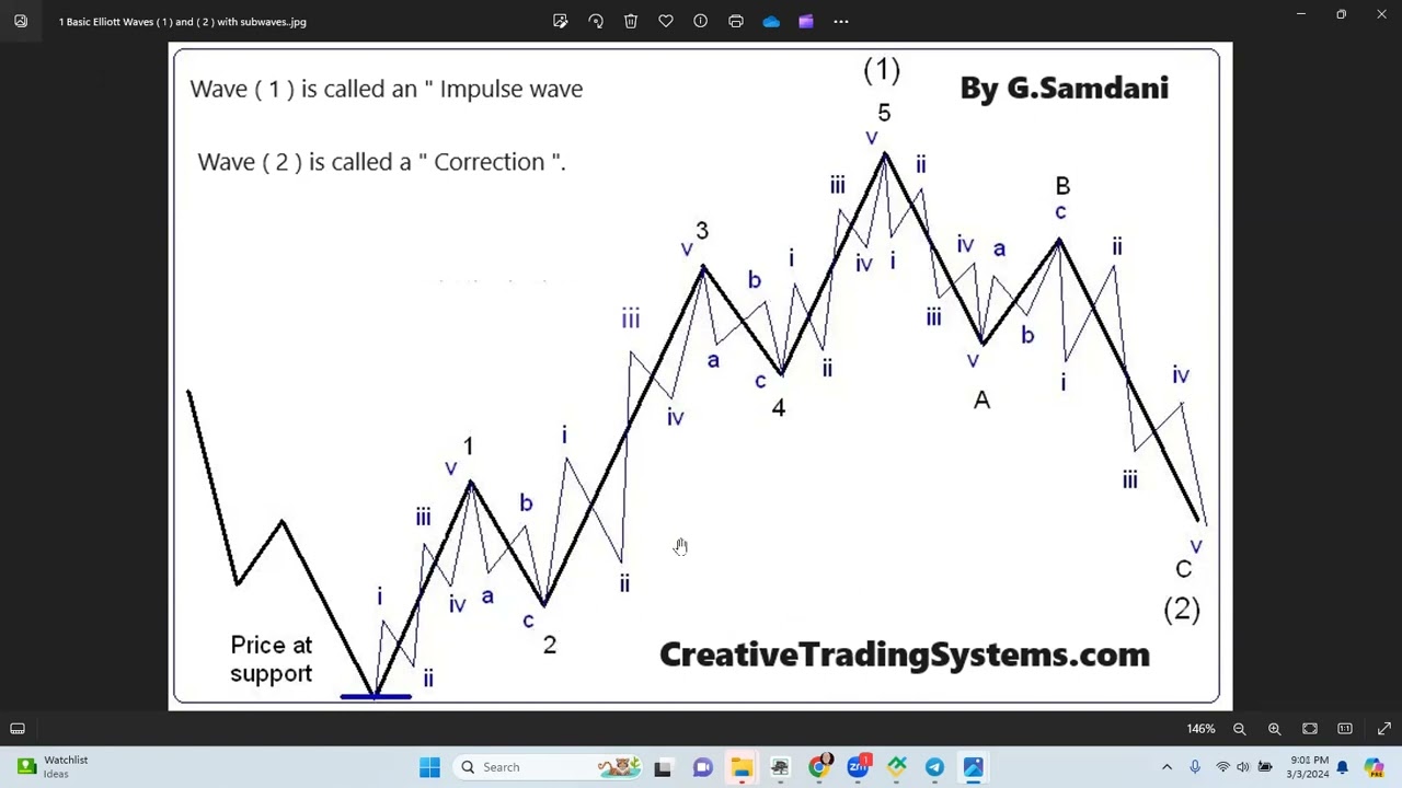 Elliott Wave Course Introduction