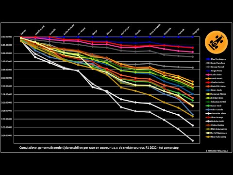 Genormaliseerde tijdsverschillen per coureur t.o.v de snelste coureur, F1 2022 - tot zomerstop