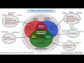 Understanding The Community Of Inquiry Framework