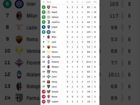 Classifica Serie A 2024-25 #SerieA #Torino #Napoli #Udinese #Juventus #Empoli #Inter