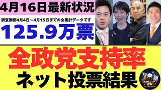 【4/16最新調査】全政党支持率125.9万票ネット投票結果 (4月4日～4月15日までのYouTubeアンケート集計結果）