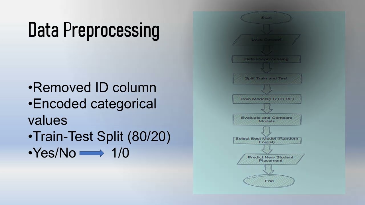 Placement Prediction Model | Term Project