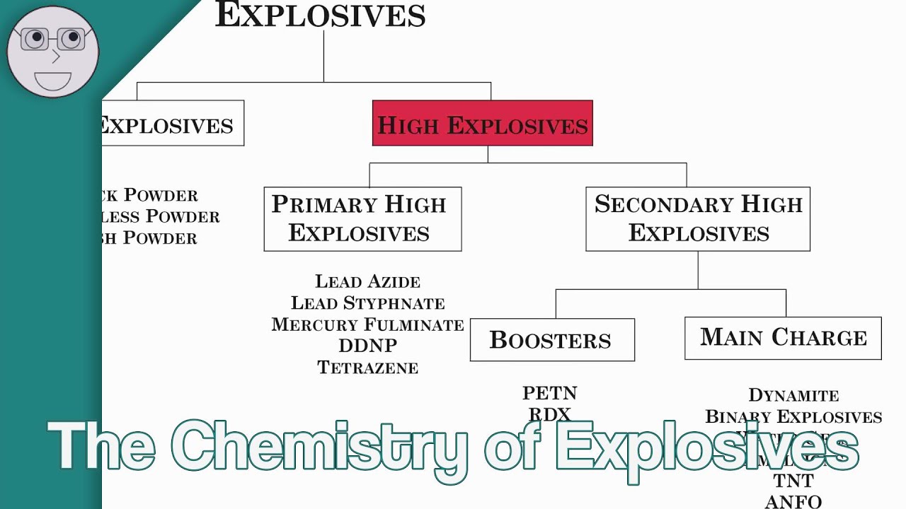The Chemistry of Explosives