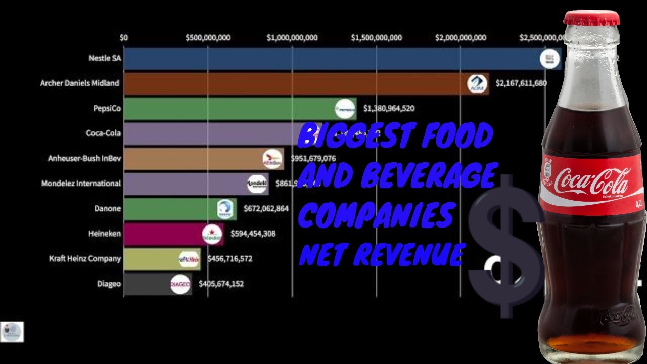 Top 10 Biggest Food and Beverage Companies Net Revenue Worldwide 2005 - 2019