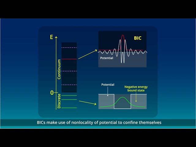 A New Method for Finding Bound States in the Continuum